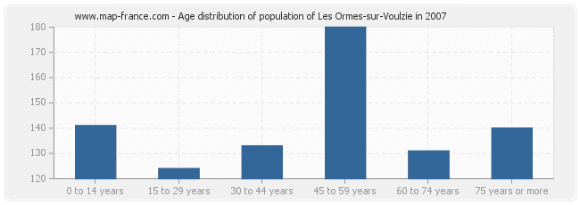 Age distribution of population of Les Ormes-sur-Voulzie in 2007
